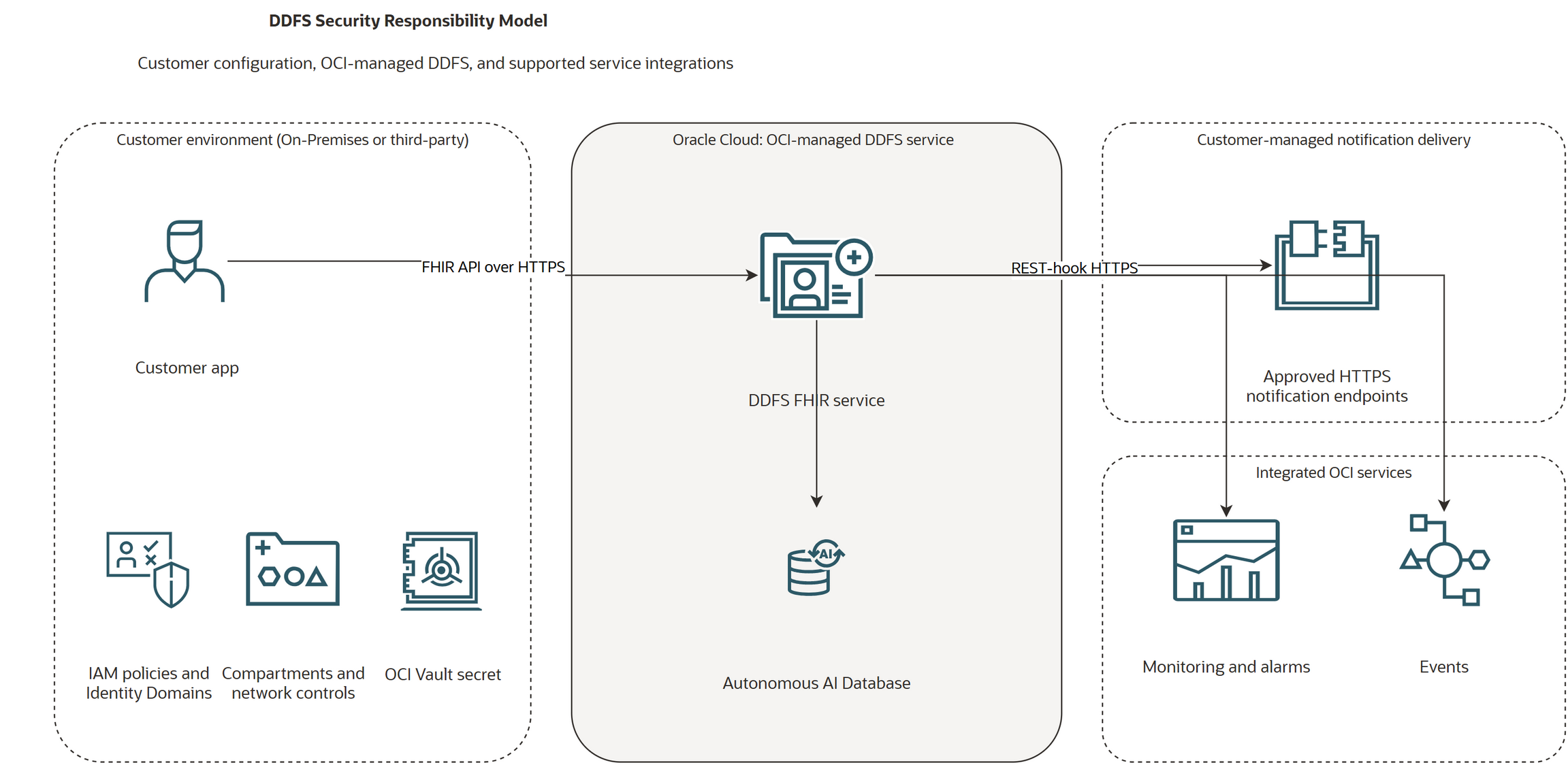 Customer applications use HTTPS to call the OCI-managed DDFS FHIR service, which uses OCI-managed data services and can deliver REST-hook notifications to approved HTTPS endpoints. IAM policies and Identity Domains, compartments and network controls, and an OCI Vault secret are customer configured. Monitoring and Events are the integrated OCI services.
