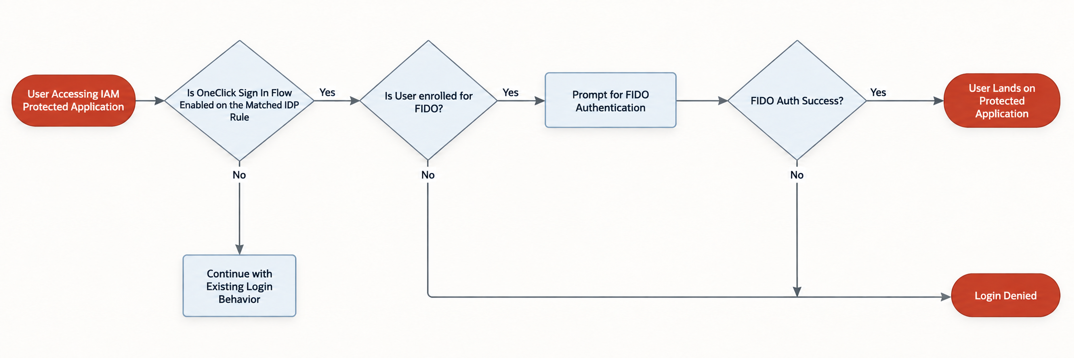 One-Click Sign In Flow diagram.