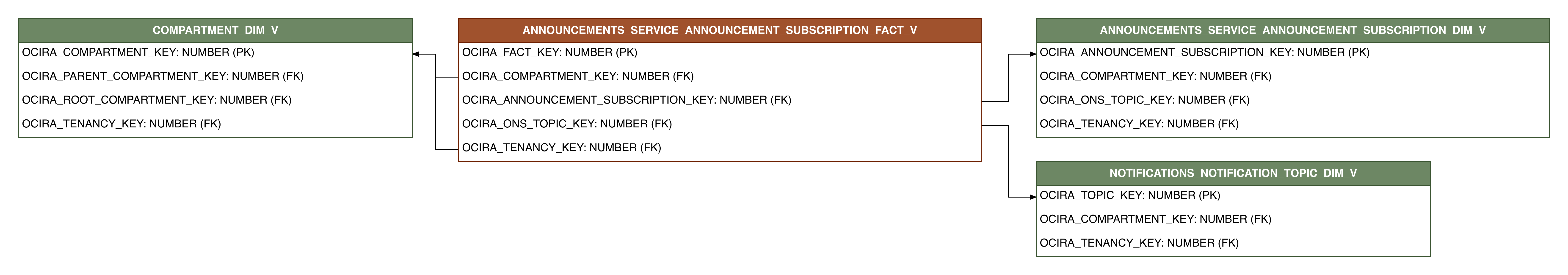 Relationship diagram showing the fact table, ANNOUNCEMENTS_SERVICE_ANNOUNCEMENT_SUBSCRIPTION_FACT_V.