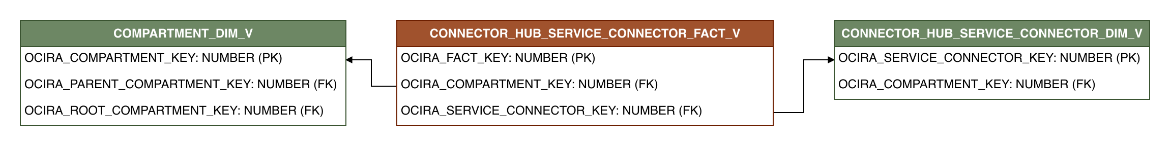 Relationship diagram showing the fact table, CONNECTOR_HUB_SERVICE_CONNECTOR_FACT_V.