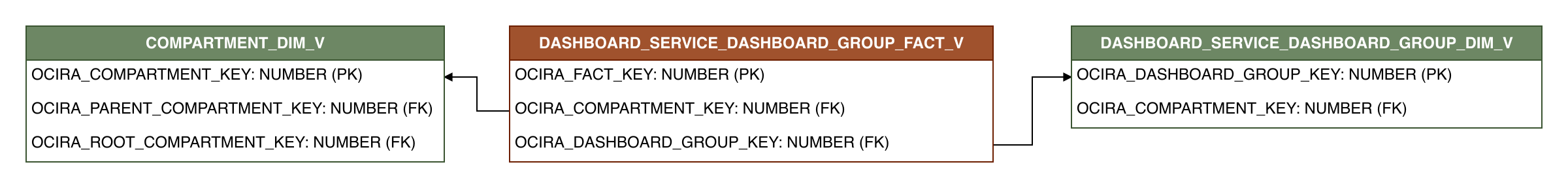Relationship diagram showing the fact table, DASHBOARD_SERVICE_DASHBOARD_GROUP_FACT_V.