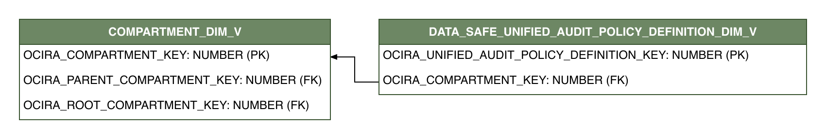Relationship diagram showing the dimension table, DATA_SAFE_UNIFIED_AUDIT_POLICY_DEFINITION_DIM_V.