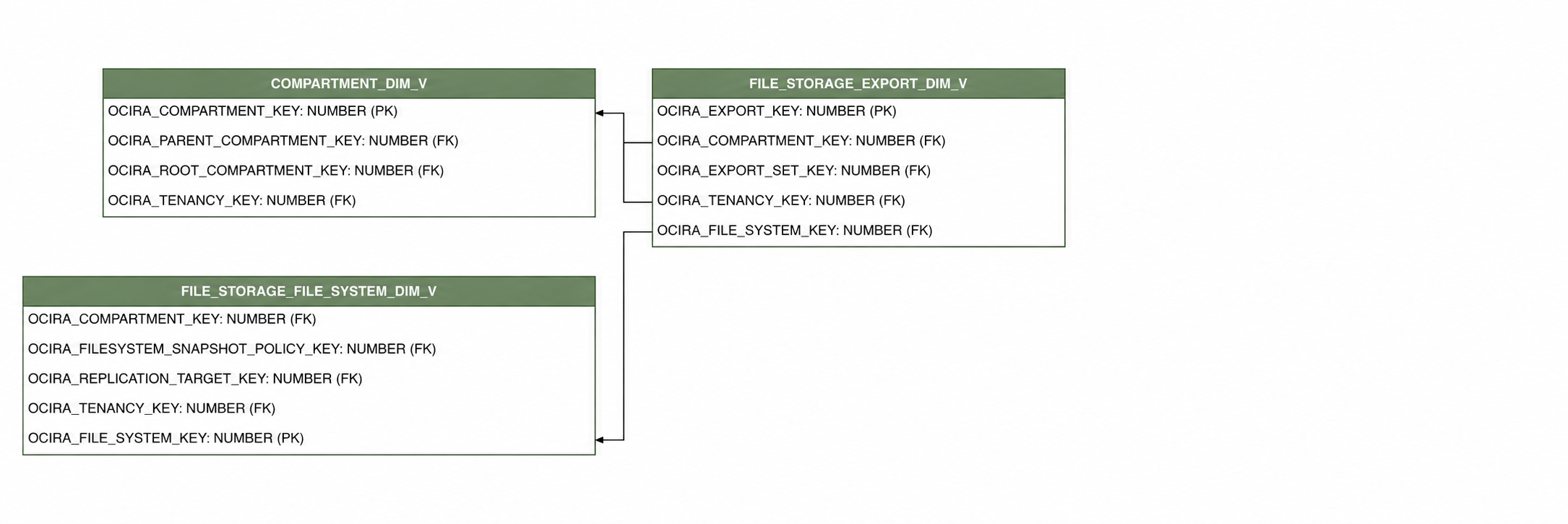 Relationship diagram showing the dimension table, FILE_STORAGE_EXPORT_DIM_V.