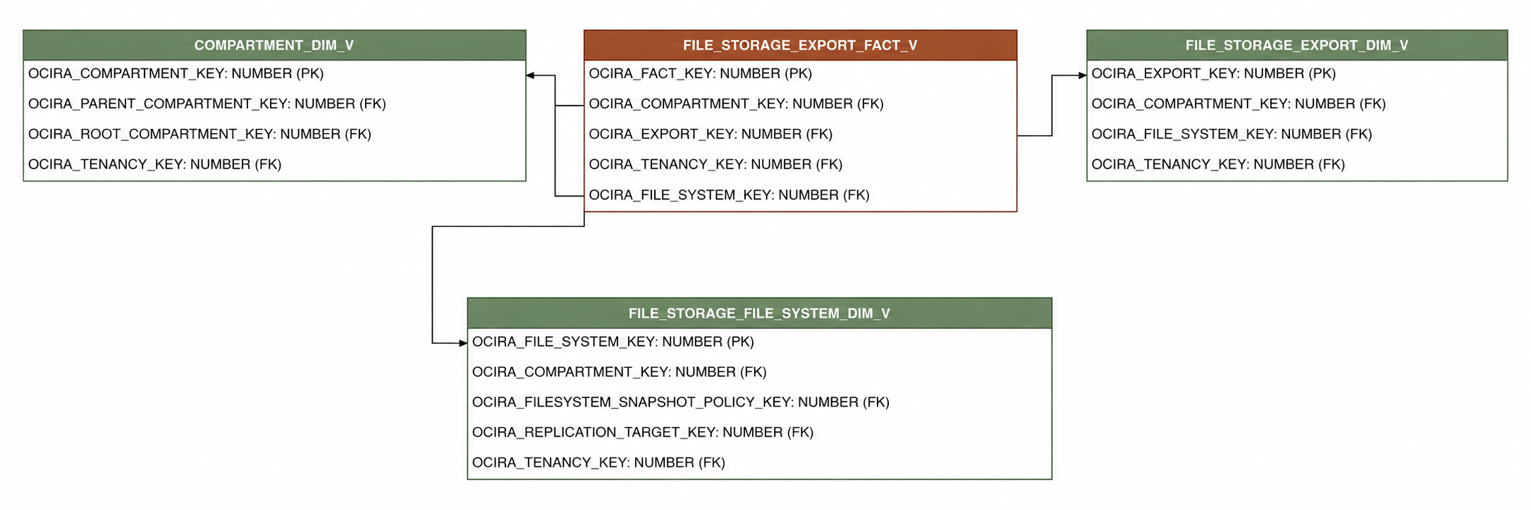 Relationship diagram showing the fact table, FILE_STORAGE_EXPORT_FACT_V.