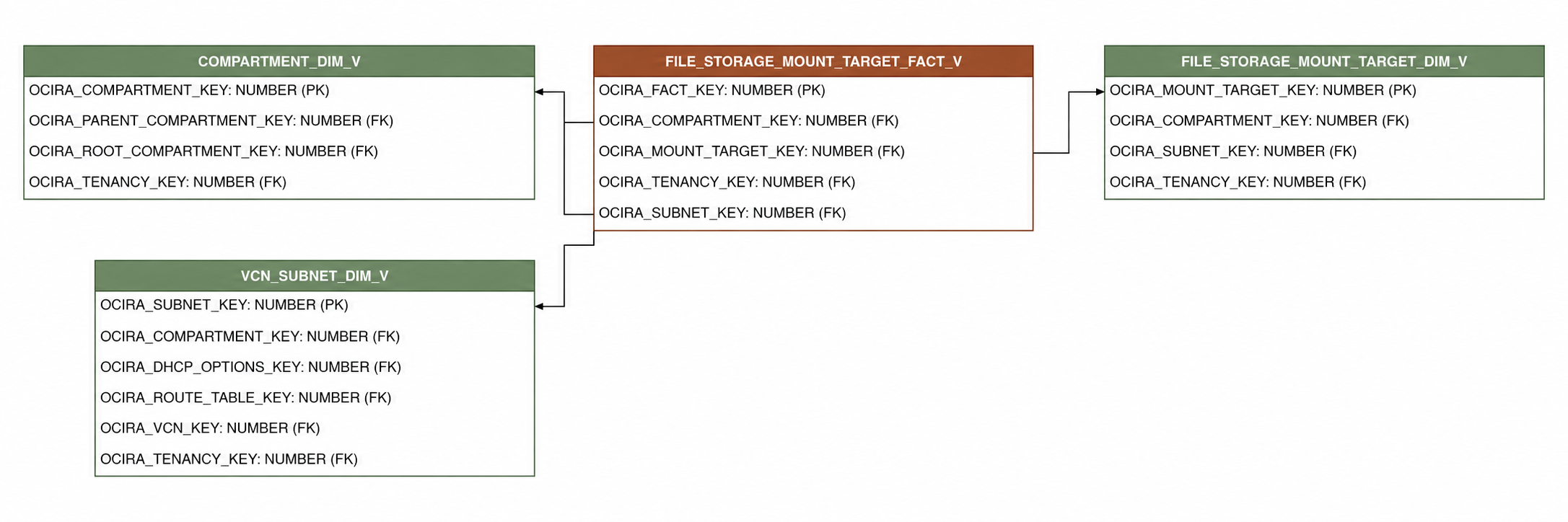 Relationship diagram showing the fact table, FILE_STORAGE_MOUNT_TARGET_FACT_V.
