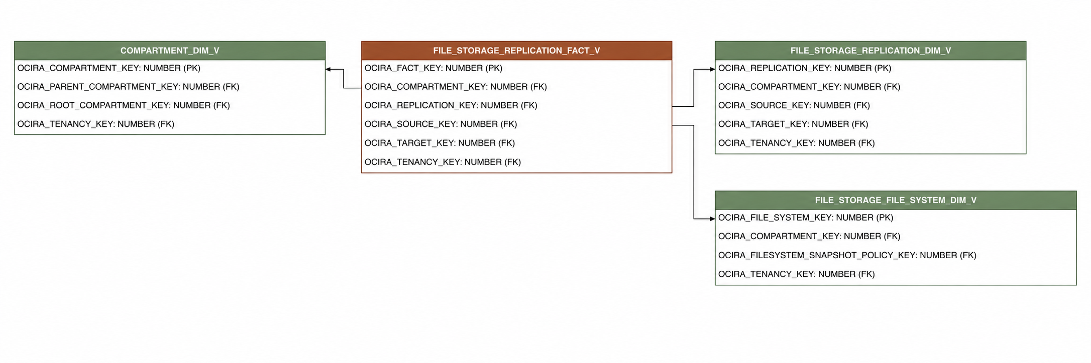 Relationship diagram showing the fact table, FILE_STORAGE_REPLICATION_FACT_V.