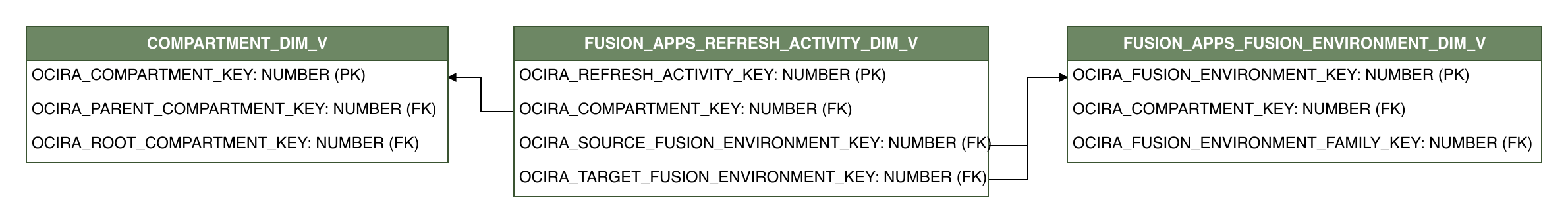 Relationship diagram showing the dimension table, FUSION_APPS_REFRESH_ACTIVITY_DIM_V.
