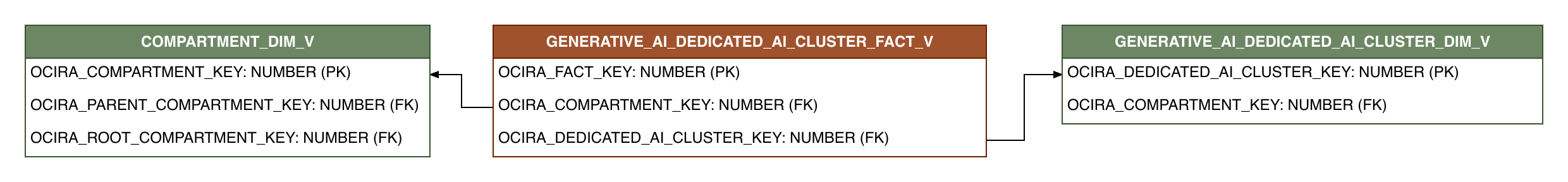 Relationship diagram showing the fact table, GENERATIVE_AI_DEDICATED_AI_CLUSTER_FACT_V.