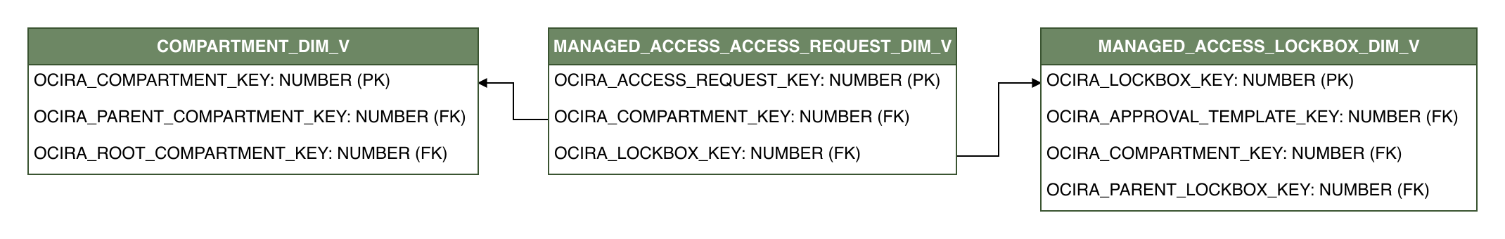 Relationship diagram showing the dimension table, MANAGED_ACCESS_ACCESS_REQUEST_DIM_V.