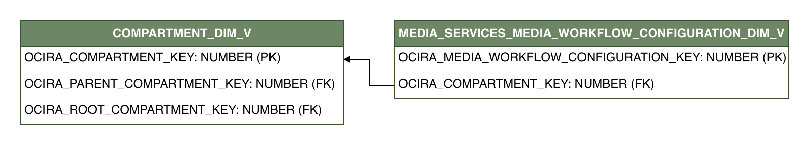 Relationship diagram showing the dimension table, MEDIA_SERVICES_MEDIA_WORKFLOW_CONFIGURATION_DIM_V.