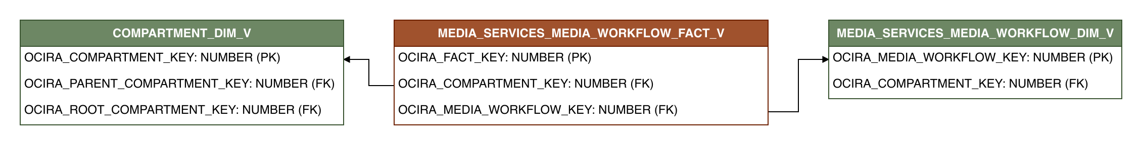 Relationship diagram showing the fact table, MEDIA_SERVICES_MEDIA_WORKFLOW_FACT_V.