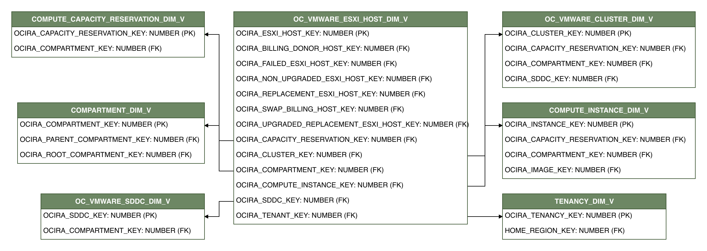 Relationship diagram showing the dimension table, OC_VMWARE_ESXI_HOST_DIM_V.