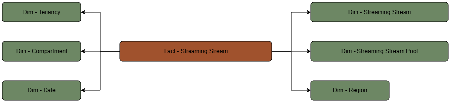 The Streaming Stream fact table is connected to its dimension tables.