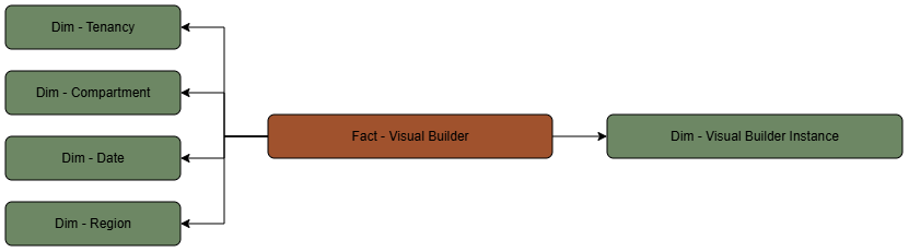 The Visual Builder fact table is connected to its dimension tables including Visual Builder instances.