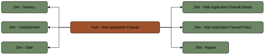 The Web Application Firewall fact table is connected to its dimension tables including WAF and policy dimensions.