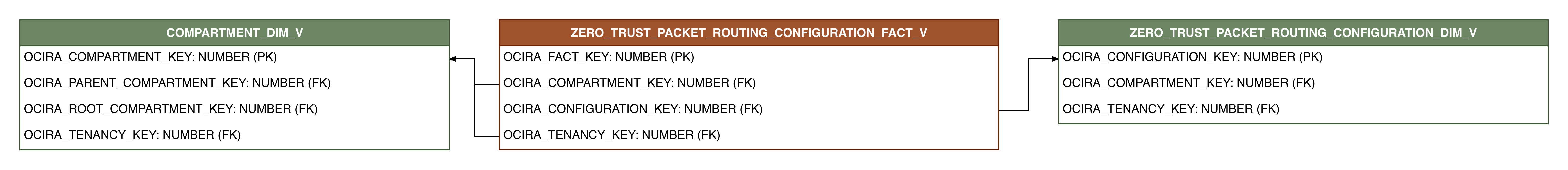 Relationship diagram showing the fact table, ZERO_TRUST_PACKET_ROUTING_CONFIGURATION_FACT_V.