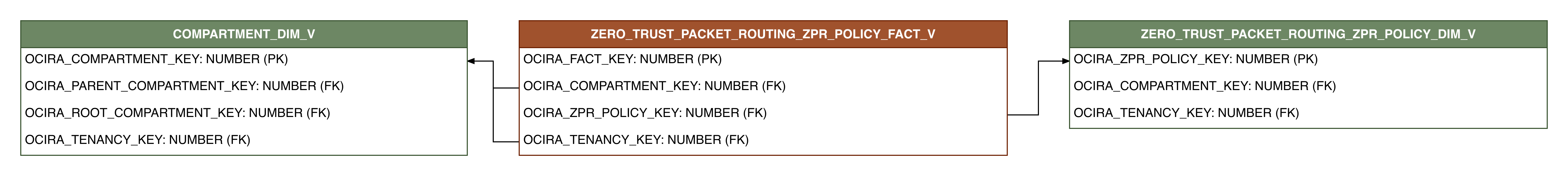Relationship diagram showing the fact table, ZERO_TRUST_PACKET_ROUTING_ZPR_POLICY_FACT_V.