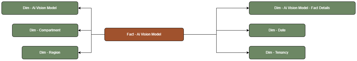 The AI Vision fact table is connected to dimension tables.