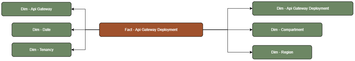 The API Gateway Deployment fact table is connected to dimension tables.