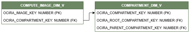 Relationship diagram with COMPUTE_IMAGE_DIM_V connected to one dimension view, COMPARTMENT_DIM_V.