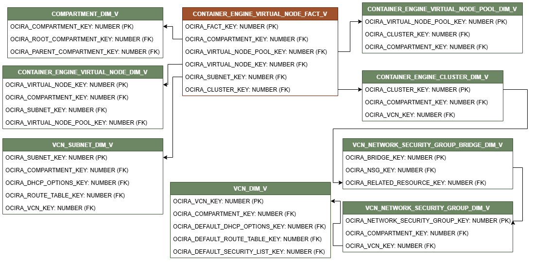 Relationship diagram showing the fact table, CONTAINER_ENGINE_NODE_FACT_V connected to eight dimension tables, COMPARTMENT_DIM_V, CONTAINER_ENGINE_VIRTUAL_NODE_DIM_V, VCN_SUBNET_DIM_V, CONTAINER_ENGINE_VIRTUAL_NODE_POOL_DIM_V, CONTAINER_ENGINE_CLUSTER_DIM_V, VCN_NETWORK_SECURITY_GROUP_BRIDGE_DIM_V, VCN_NETWORK_SECURITY_GROUP_DIM_V, and VCN_DIM_V.