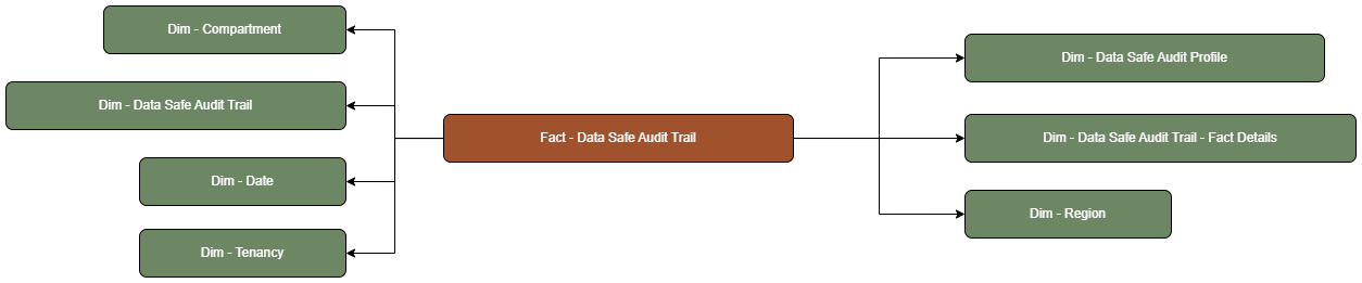 The Data Safe Audit Trail fact table is connected to dimension tables.