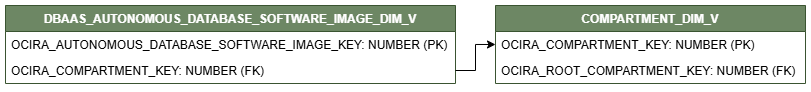Relationship diagram for the DBAAS_AUTONOMOUS_DATABASE_SOFTWARE_IMAGE_DIM_V view connected to the dimension view COMPARTMENT_DIM_V.