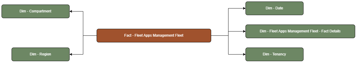 The Fleet Apps Management Fleet fact table is connected to dimension tables.