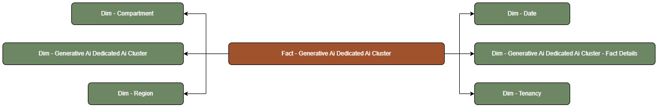The Generative AI Dedicated AI Cluster fact table is connected to dimension tables.