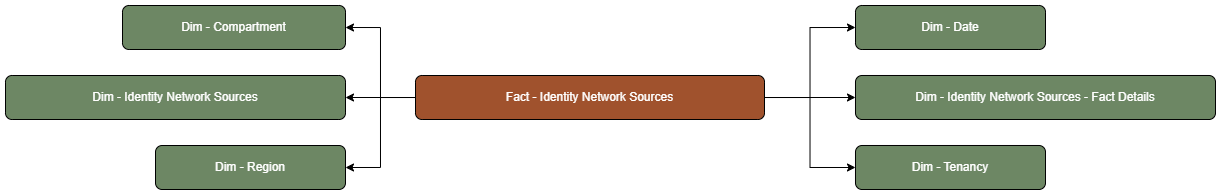 The Identity Network Sources fact table is connected to dimension tables.