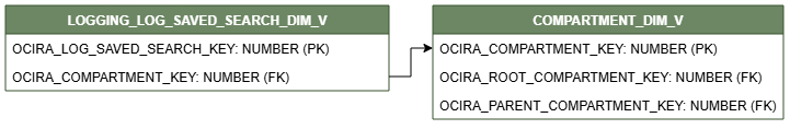 Relationship diagram showing the dimension table, LOGGING_LOG_SAVED_SEARCH_DIM_V connected to another dimension table, COMPARTMENT_DIM_V.