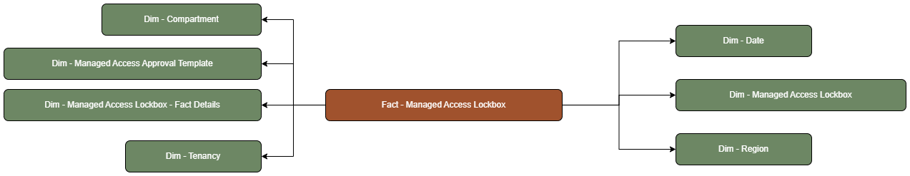 The Managed Access Lockbox fact table is connected to dimension tables.
