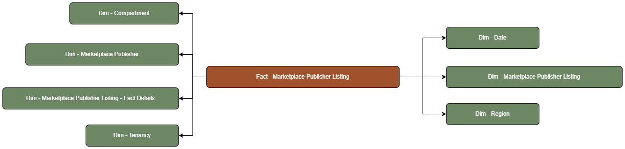 The Marketplace Publisher Listing fact table is connected to dimension tables.