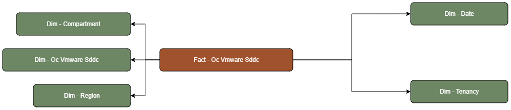 The Oc Vmware Sddc fact table is connected to dimension tables.