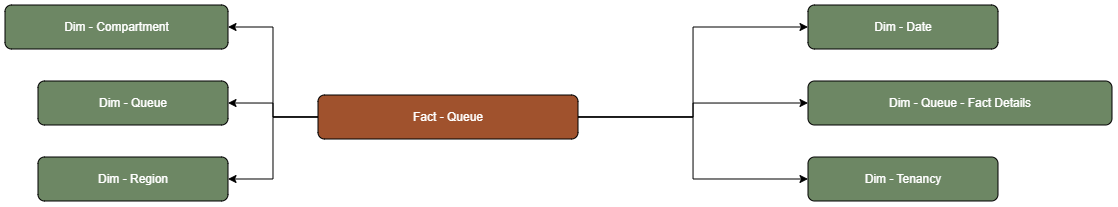 The Queue fact table is connected to dimension tables.
