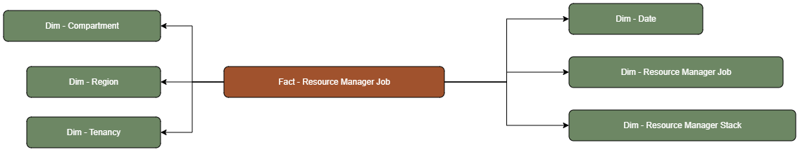 The Resource Manager Job fact table is connected to dimension tables.
