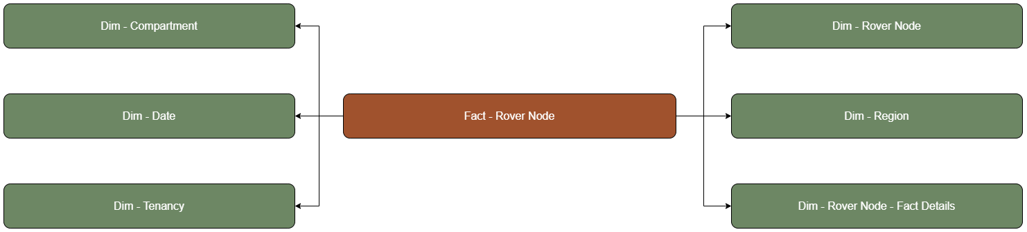 The Roving Edge Infrastructure fact table is connected to dimension tables.