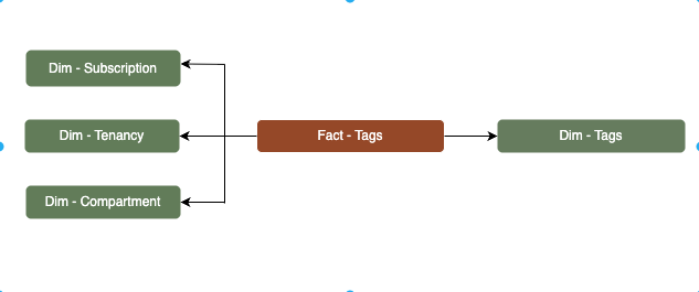 Fact table Fact - Tags connected to four dimension tables, Subscription, Tenancy, Compartment, and Tags.