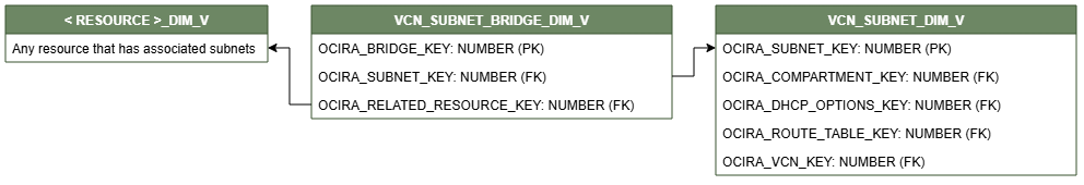 Relationship diagram showing the dimension table, VCN_SUBNET_BRIDGE_DIM_V connected to two dimension tables, < RESOURCE >_DIM_V and VCN_SUBNET_DIM_V.