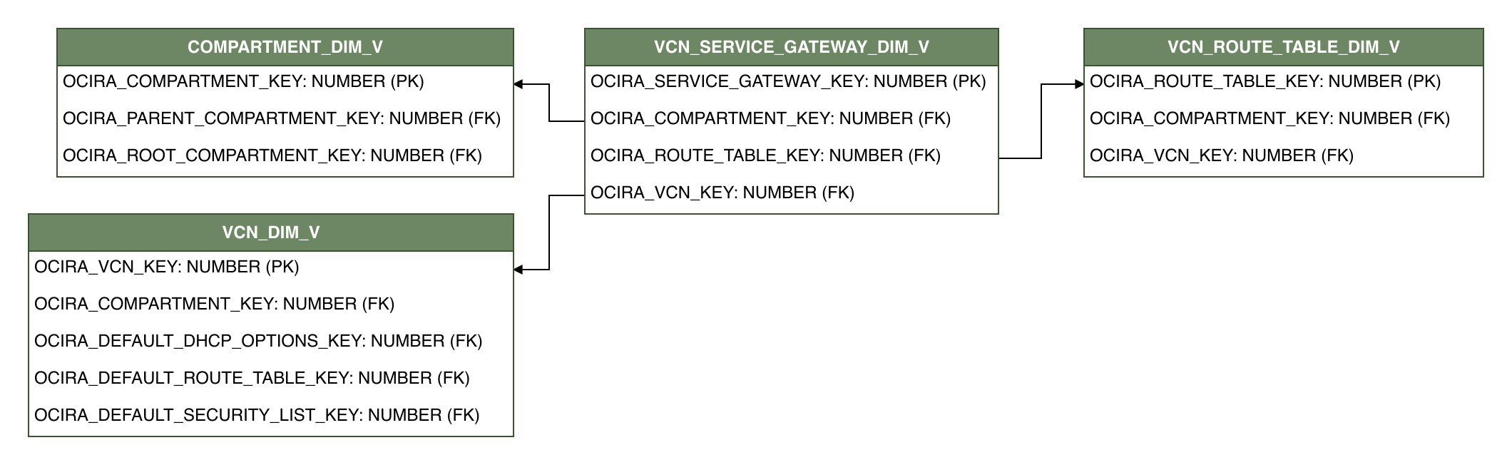 Relationship diagram showing the dimension table, VCN_SERVICE_GATEWAY_DIM_V connected to two dimension tables, COMPARTMENT_DIM_V and VCN_DIM_V.
