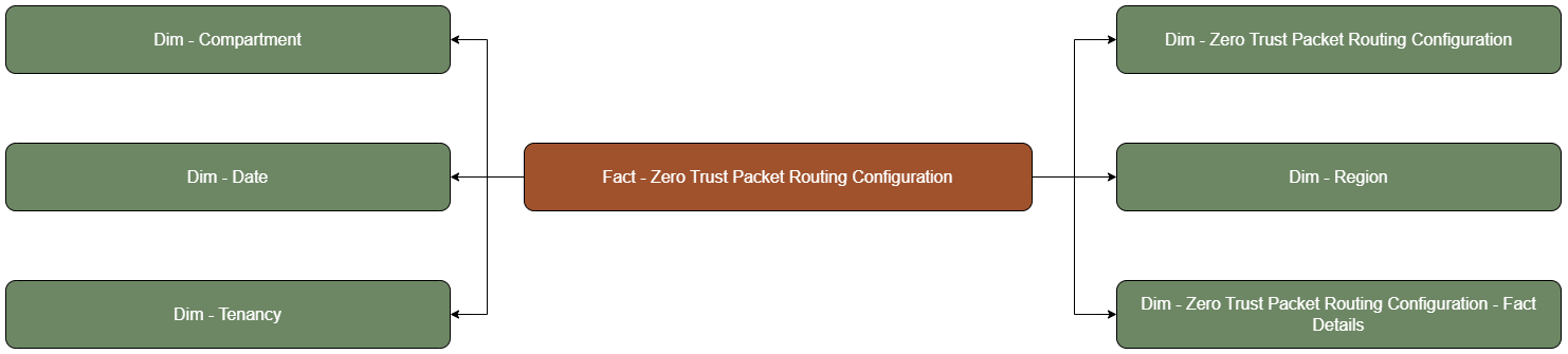 The Zero Trust Packet Routing fact table is connected to dimension tables.