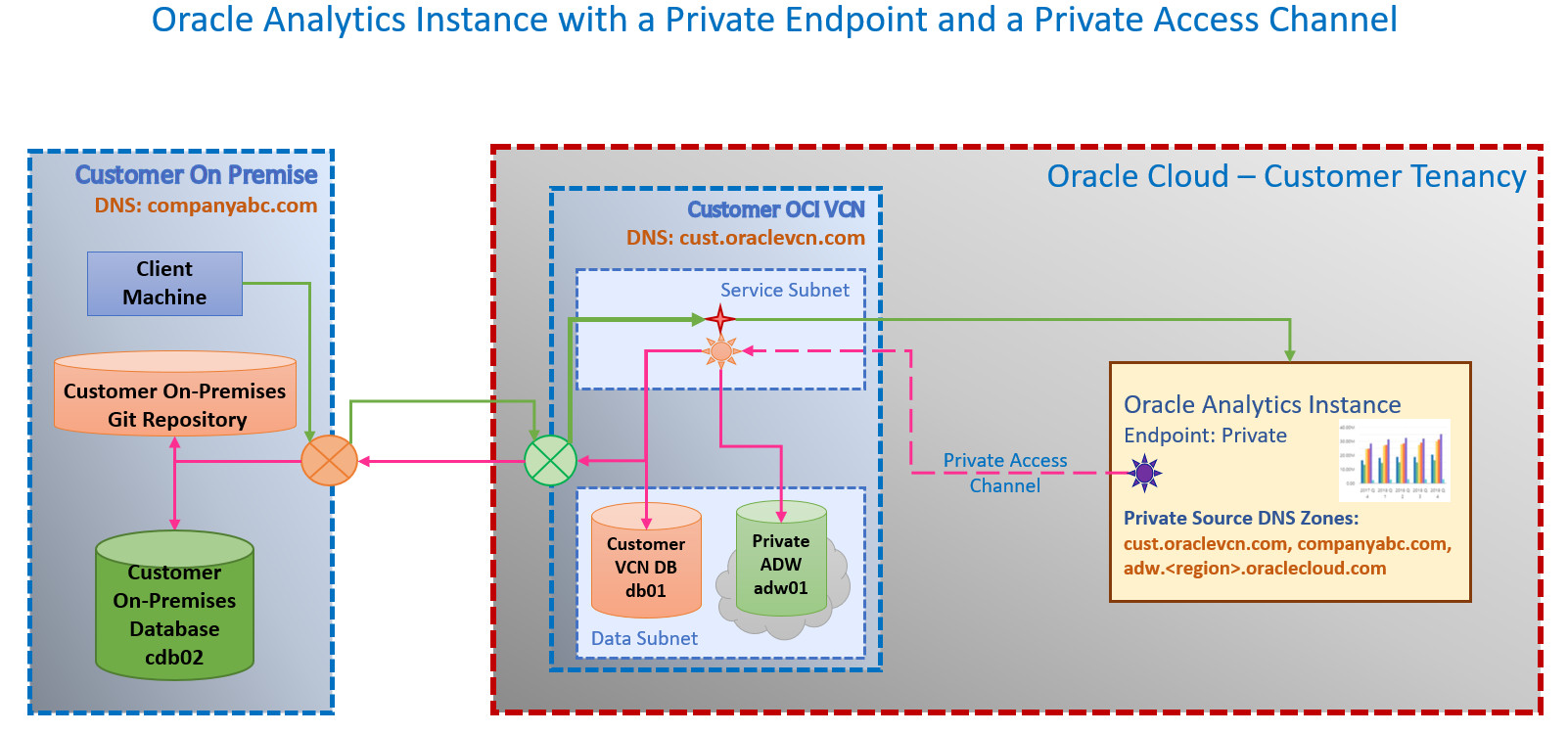Description of oac-private-pac.jpg follows