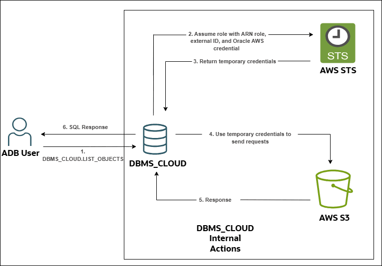 Description of aws-arn-authentication-dbms-cloud.png follows