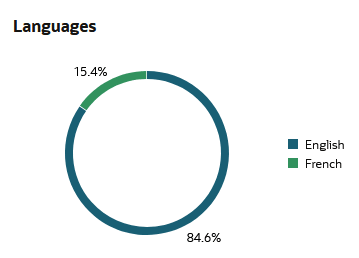 Description of languages_chart_overview_skill.png follows Description of languages_chart_overview_skill.png follows