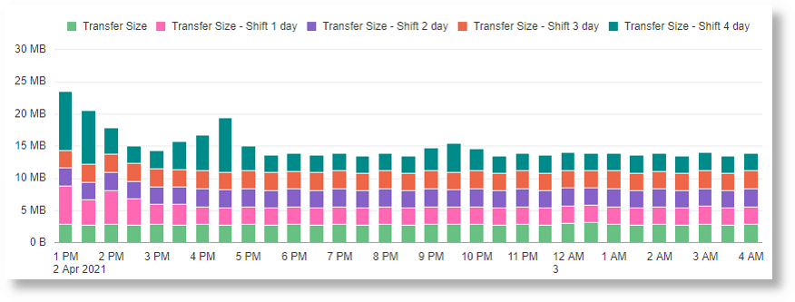 histogram chart where the values corresponding to different time shift can be compared