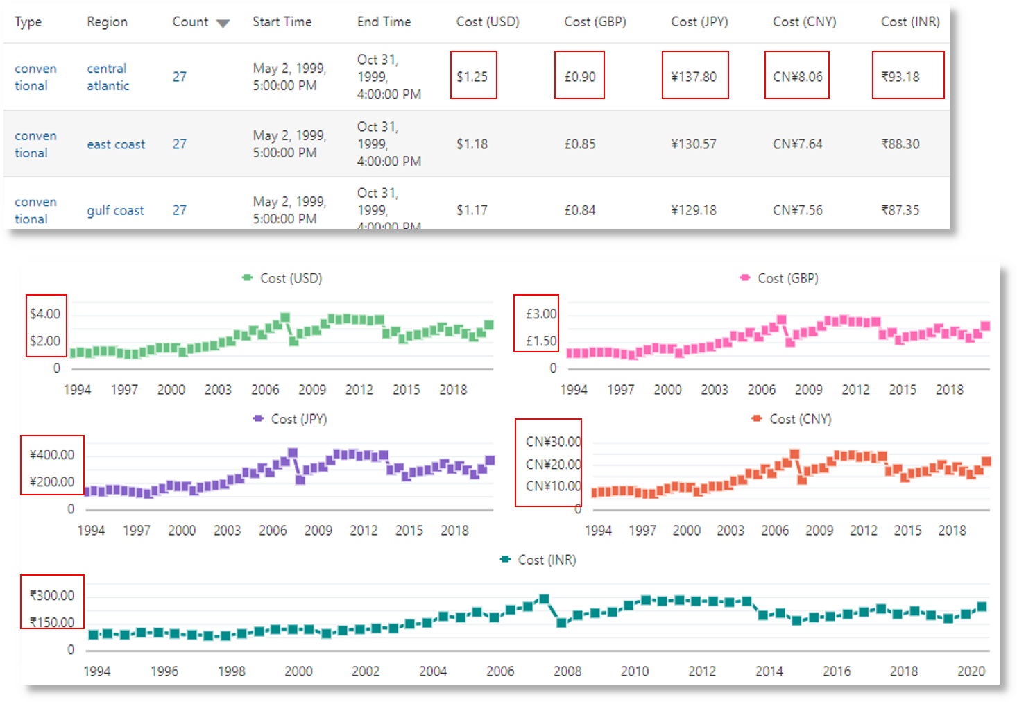 Groups table shows the average price of gasoline in various currencies