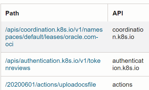 Use Case: Extract the relevant portion of the API path from OCI Audit Logs, Path field Use Case: Extract the relevant portion of the API path from OCI Audit Logs, Path field