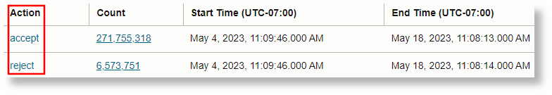 two distinct values for the selected time period