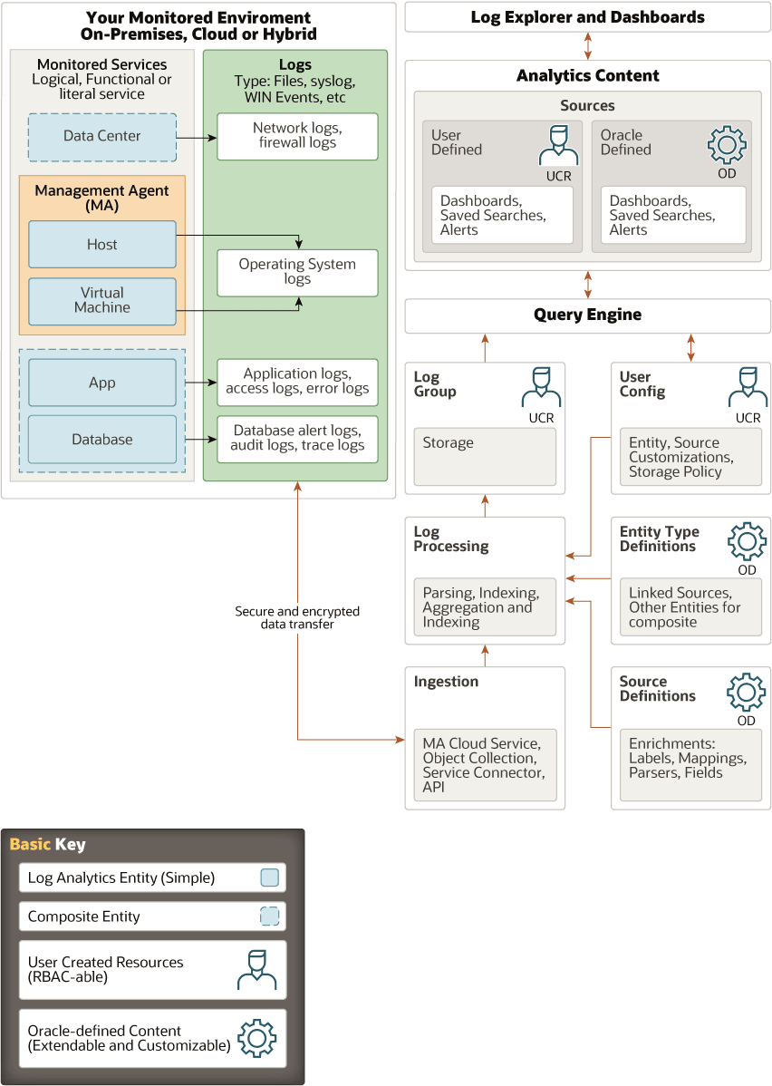 High level architecture of Log Analytics