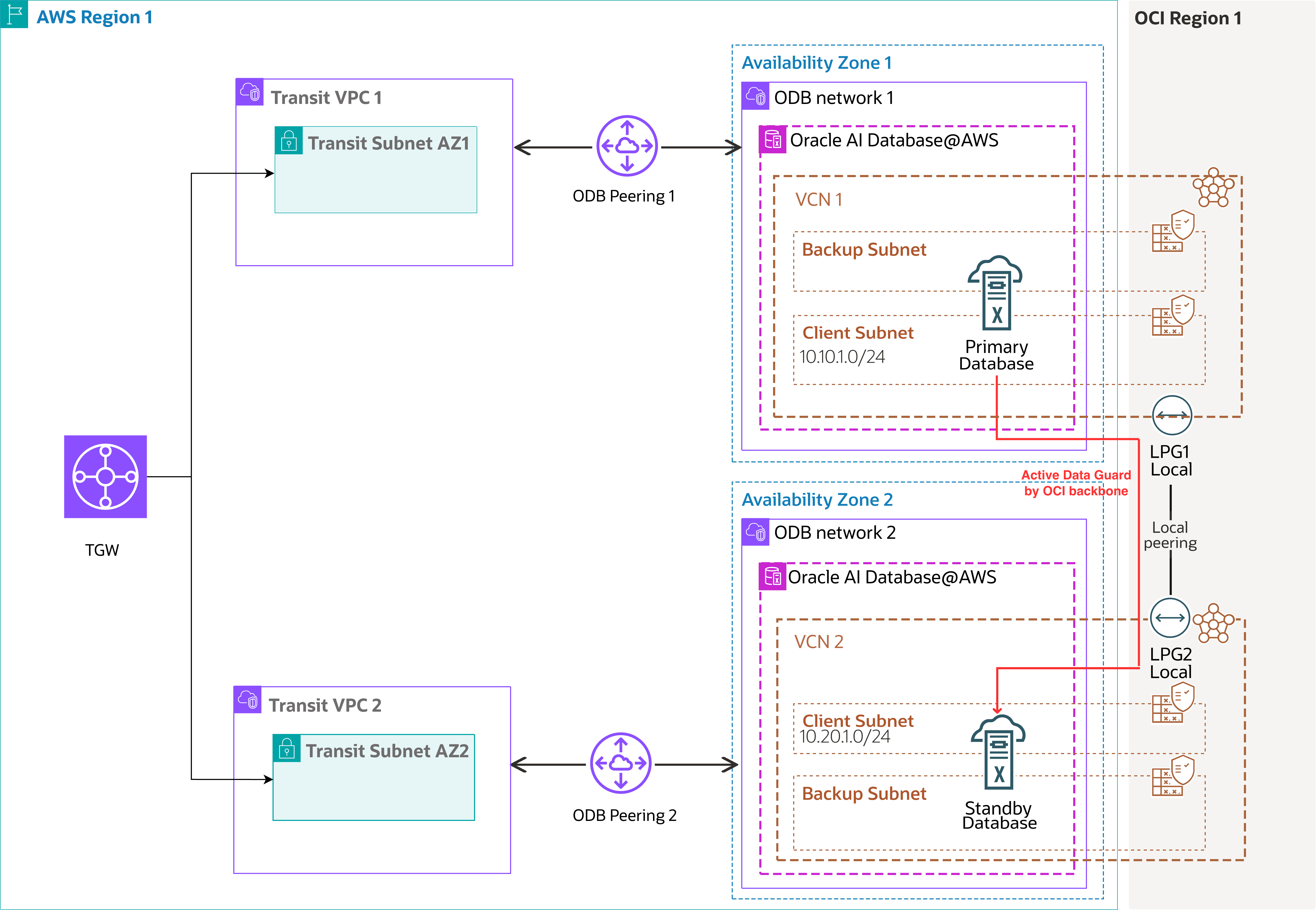 This screenshot shows the architecture diagram. This screenshot shows the architecture diagram.